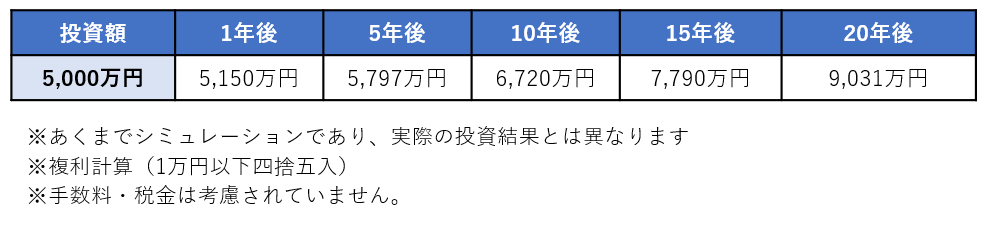 不動産投資のシミュレーション表