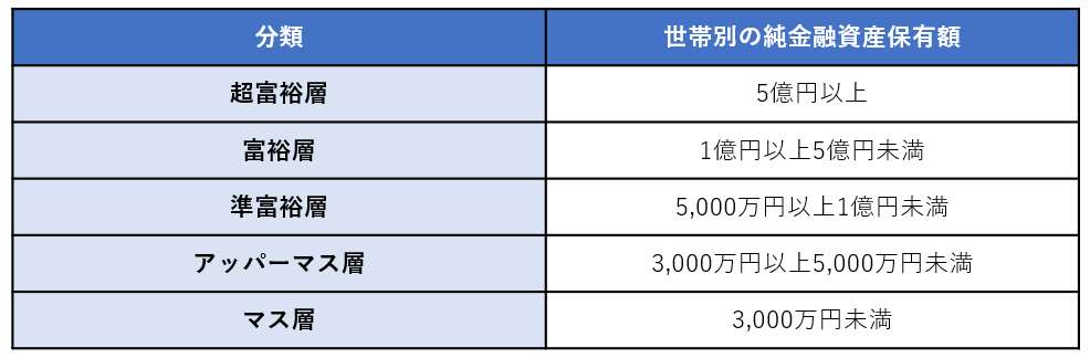 世帯別の純金融資産保有額