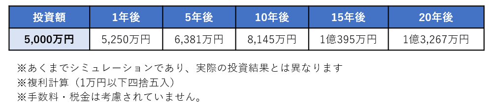 株式投資のシミュレーション表