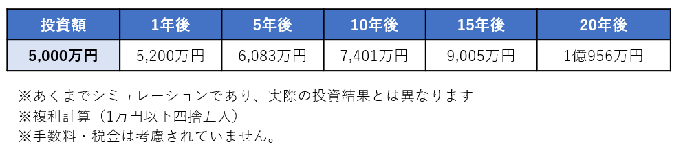 ラップ口座（ファンドラップ）のシミュレーション表