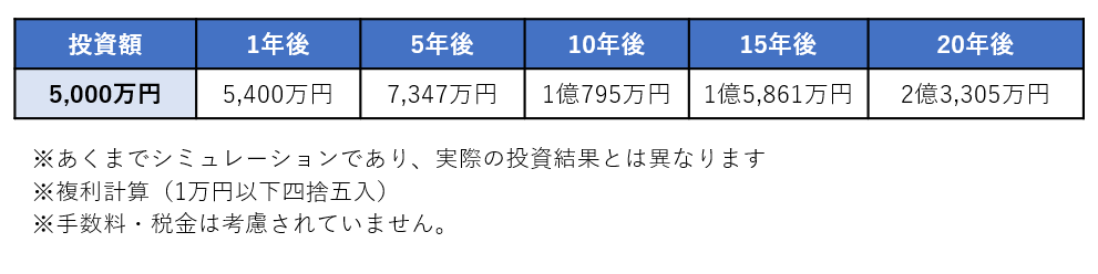 プライベートバンクのシミュレーション表