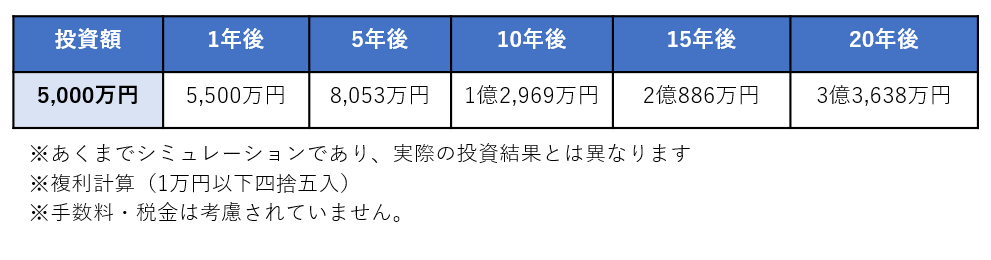 ヘッジファンドのシミュレーション表