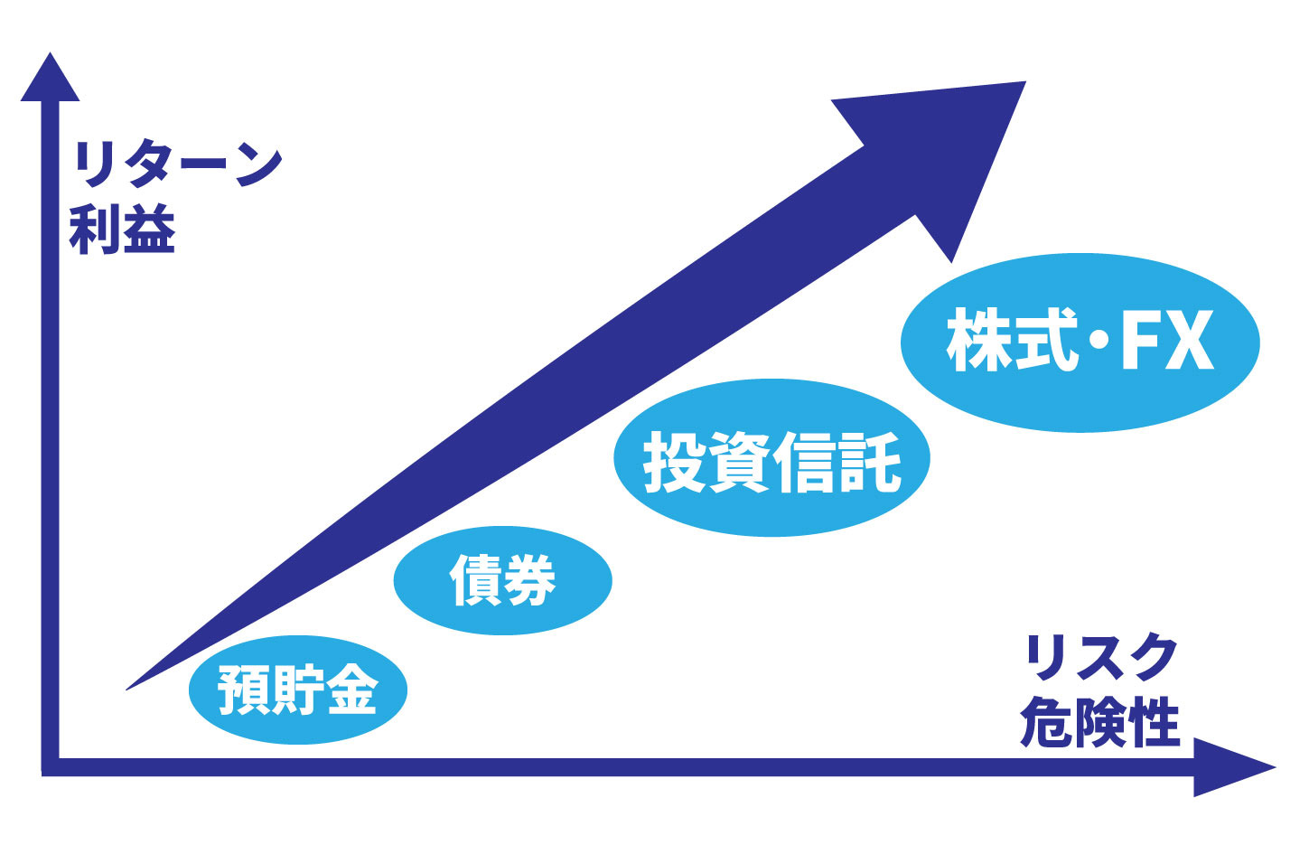 リターンとリスクの関係図